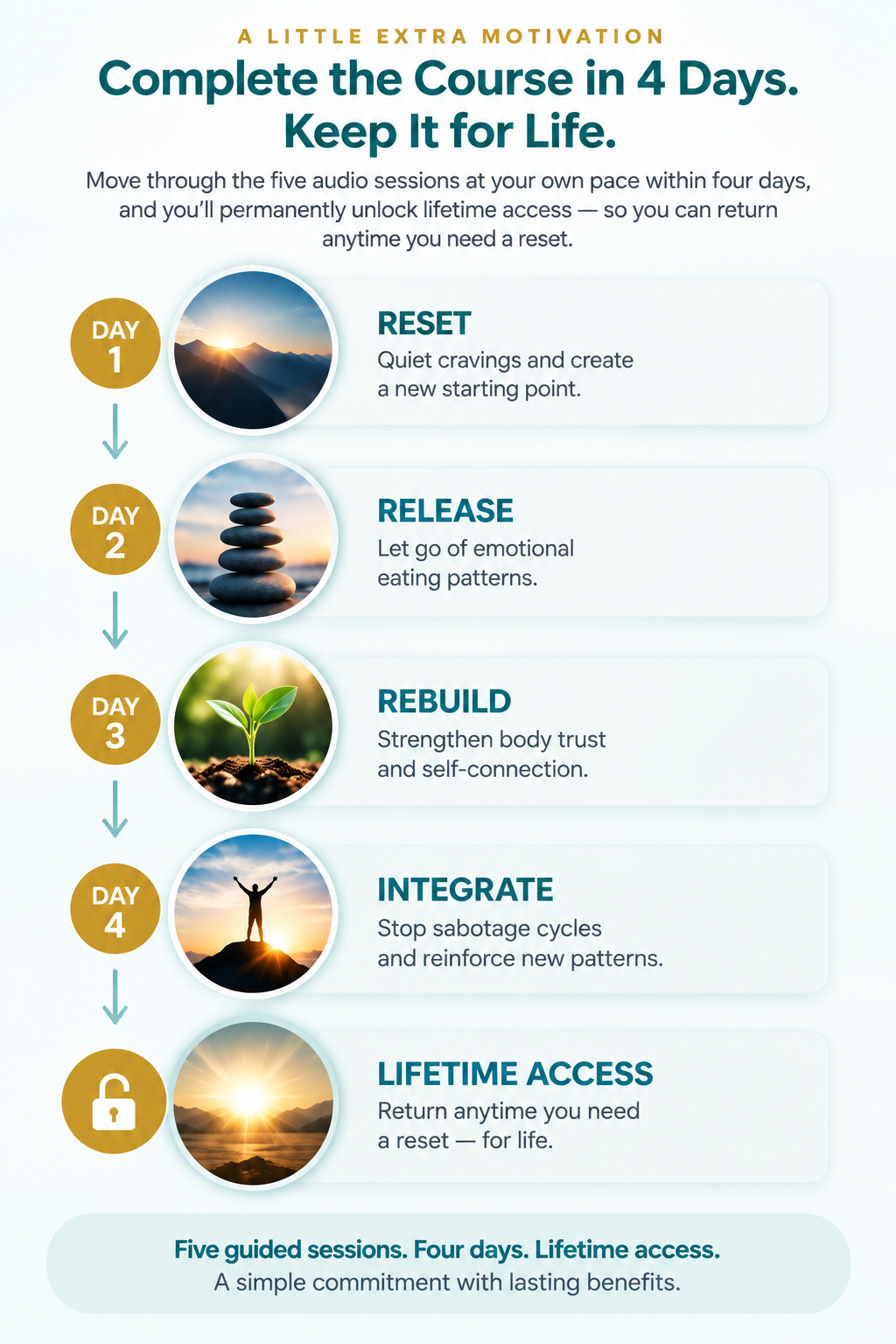 Mobile infographic showing the four-day subconscious weight loss course and lifetime access