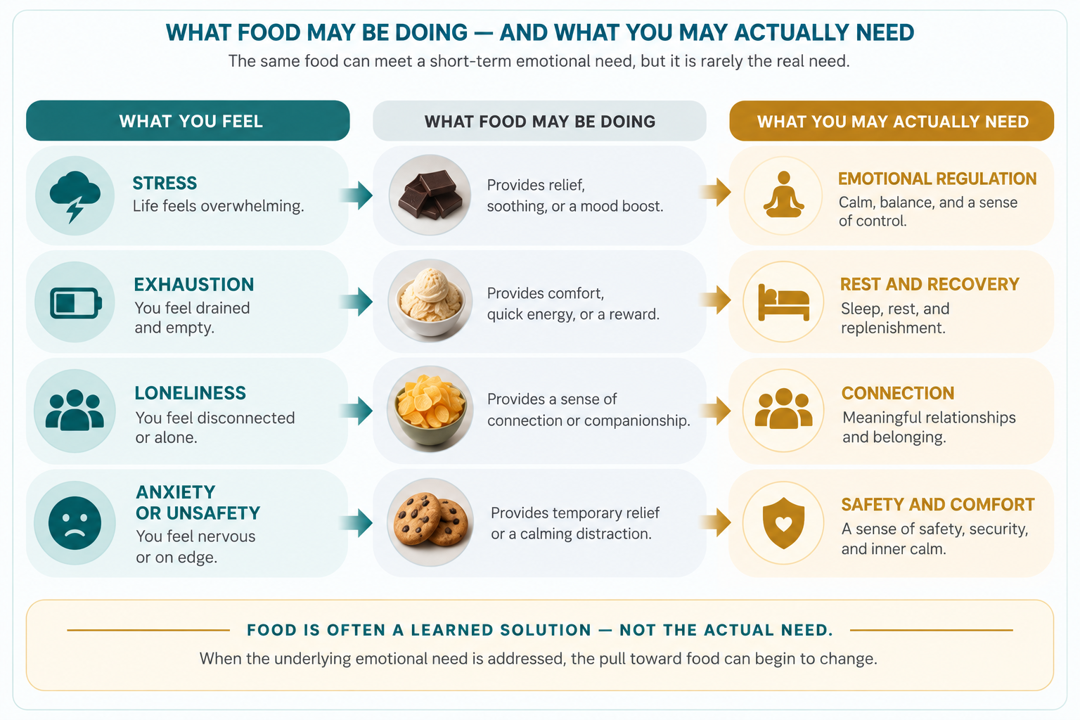 Emotional Eating and Hidden Weight Patterns Infographic Emotional eating infographic showing how stress, exhaustion, loneliness, and anxiety can lead to food for temporary relief instead of meeting deeper emotional needs