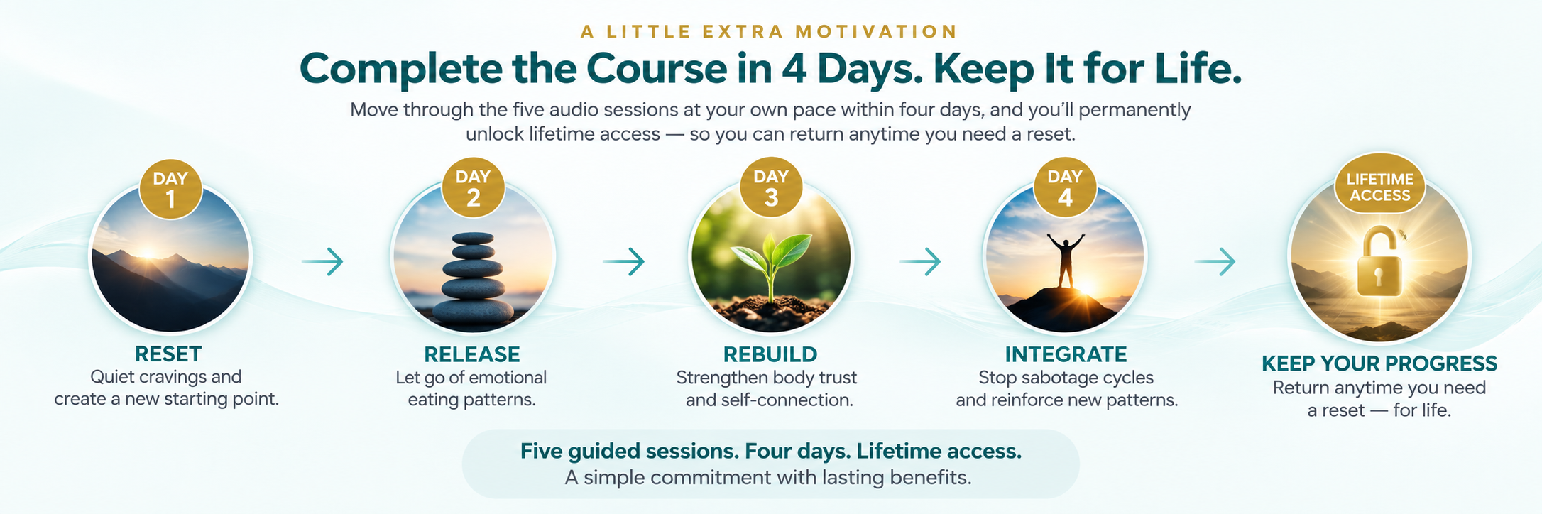 Four-day subconscious weight loss course progression from reset to lifetime access