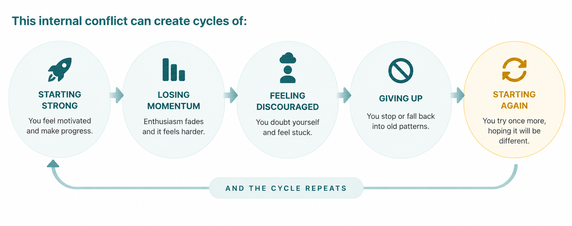 Weight Loss Motivation Cycle and Subconscious Resistance Weight loss motivation cycle showing starting strong, losing momentum, feeling discouraged, giving up, and starting again