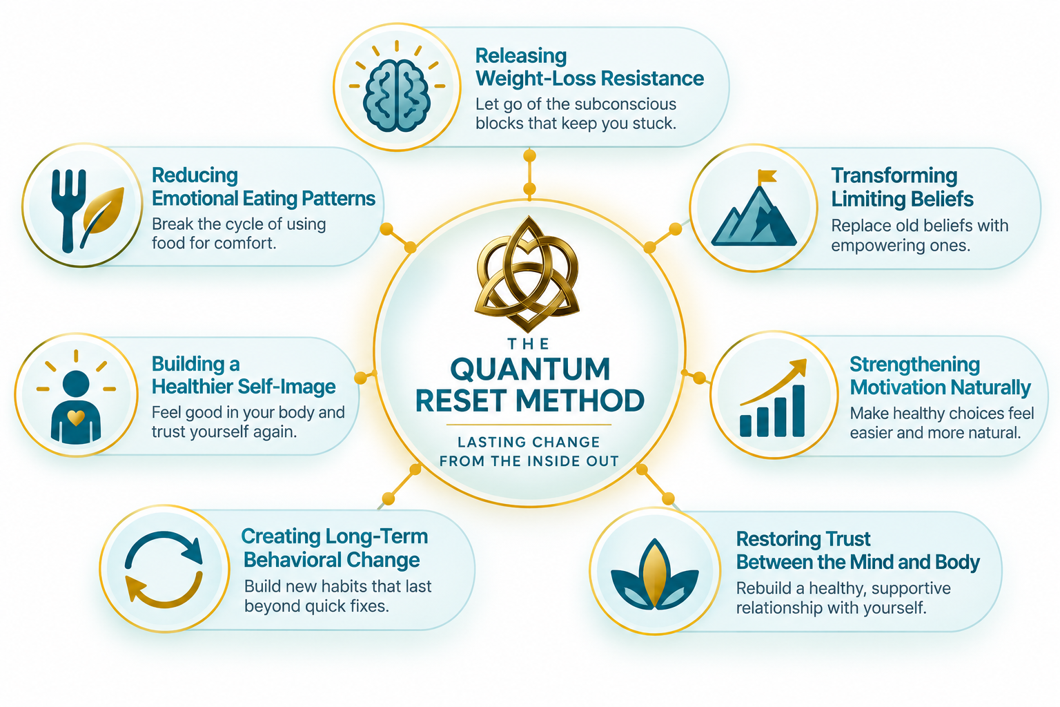 Quantum Reset Method – Subconscious Weight Loss Transformation Quantum Reset Method infographic showing seven subconscious weight loss transformation areas including emotional eating, limiting beliefs, motivation, self-image, habits, mind-body trust, and weight-loss resistance.