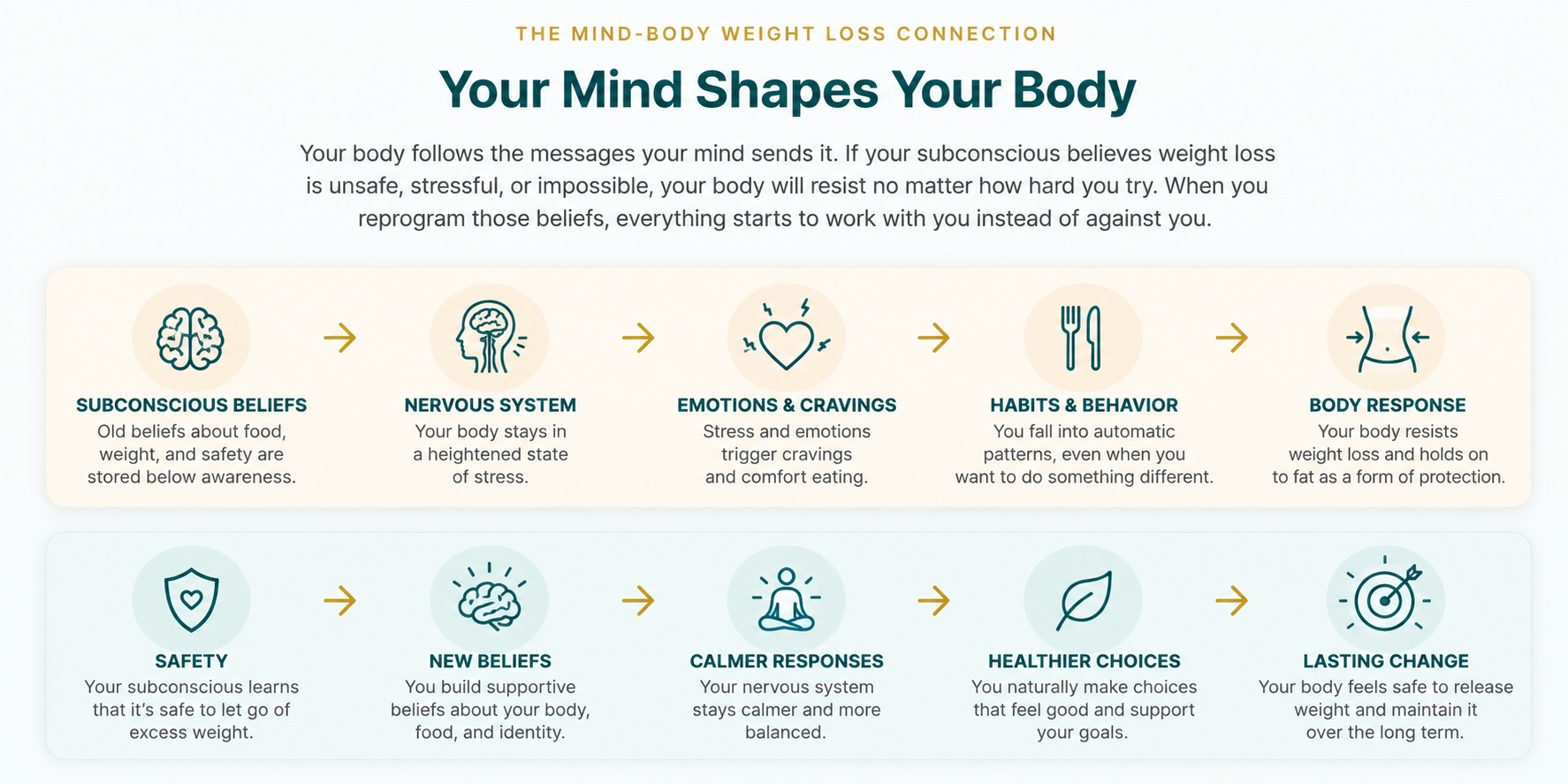 Mind-body weight loss connection showing how subconscious beliefs influence stress, cravings, habits, and healthier change