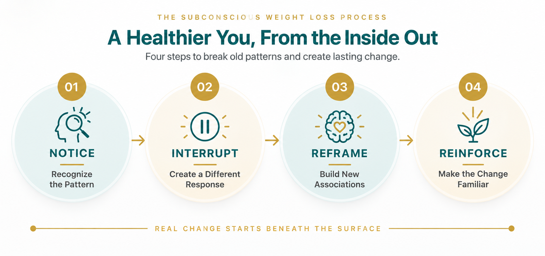 How subconscious weight loss works in four steps