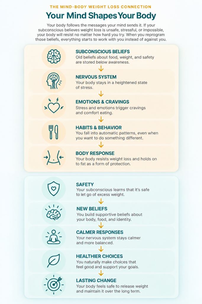 Mind-body weight loss connection showing how subconscious beliefs influence stress, cravings, habits, and healthier change
