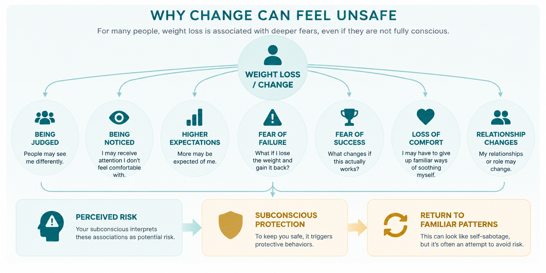 Why Change Can Feel Unsafe – Subconscious Weight Loss Infographic Why weight loss can feel unsafe to the subconscious mind, showing fears that can trigger protective behaviors and familiar patterns