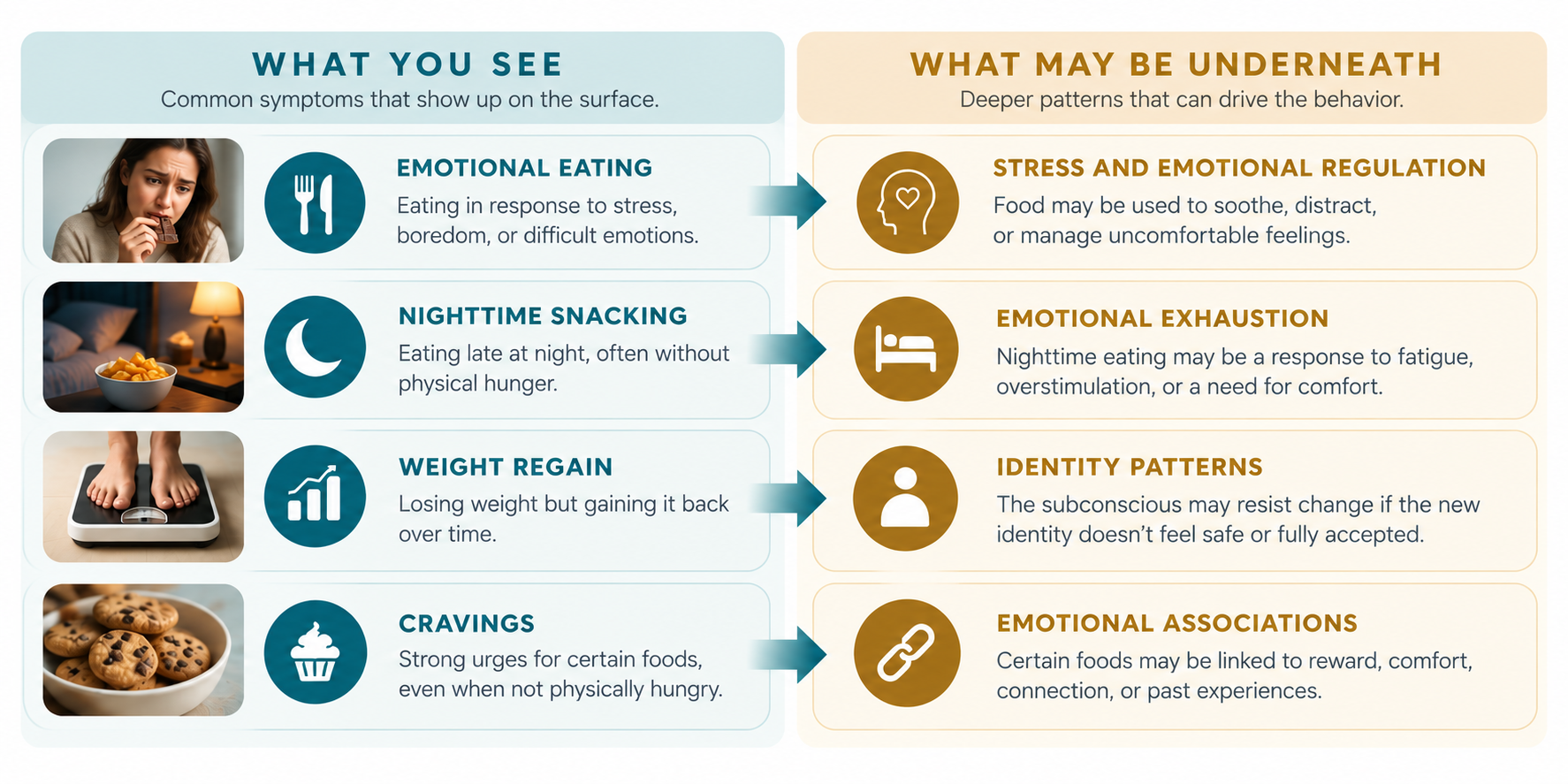Weight Loss Symptoms and Deeper Subconscious Causes Weight loss symptoms and their deeper subconscious causes, including emotional eating, nighttime snacking, weight regain, cravings, stress, emotional exhaustion, identity patterns, and emotional associations.